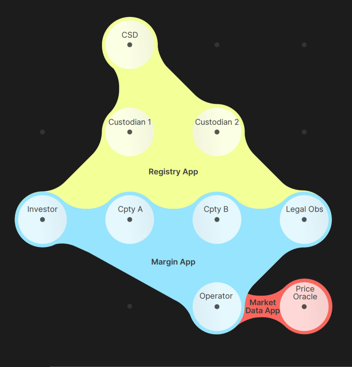 Canton UST collateral pilot structure