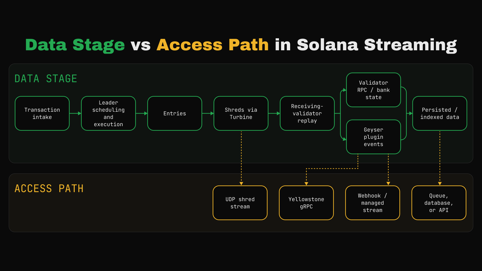 Solana data stages from transaction intake through leader execution, entries, Turbine shreds, validator replay, RPC and Geyser outputs, and persisted data, with access paths for UDP shreds, Yellowstone gRPC, managed streams, and downstream APIs.