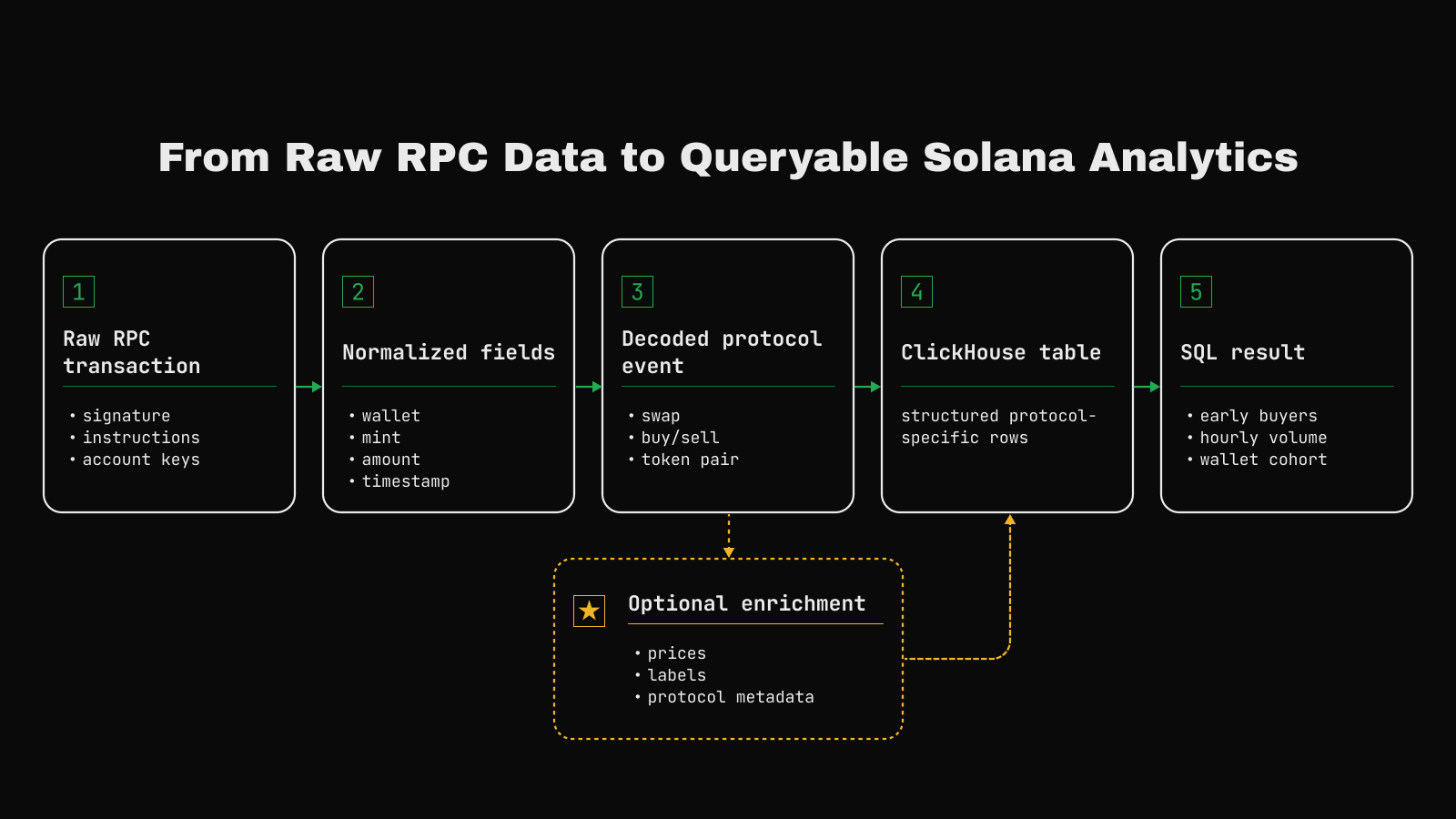 Diagram showing how raw Solana RPC transaction data becomes queryable analytics through normalized fields, decoded protocol events, optional enrichment, ClickHouse tables, and SQL results.