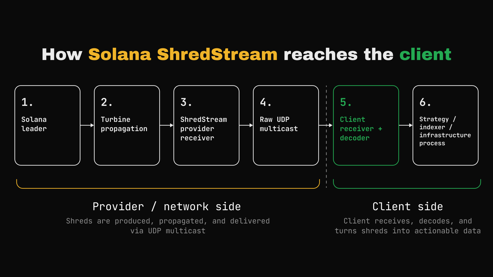 Diagram showing how Solana ShredStream reaches the client from Solana leader, Turbine propagation, ShredStream provider receiver, raw UDP multicast, client receiver and decoder, and strategy or infrastructure process