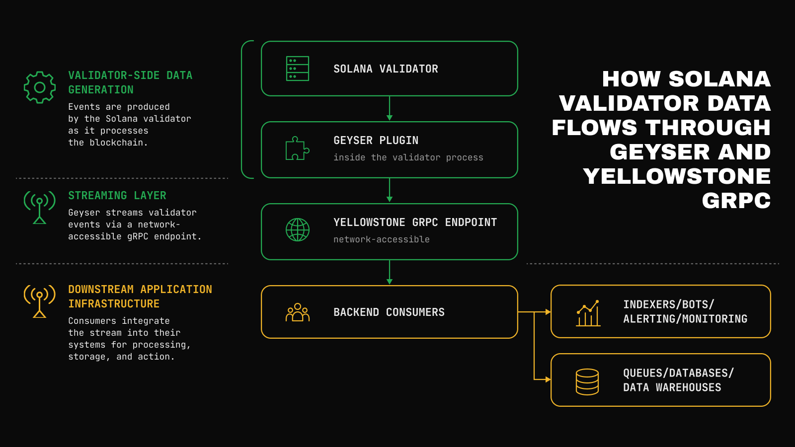 Diagram showing how Solana validator data flows from validator-side data generation through the Geyser plugin, Yellowstone gRPC endpoint, backend consumers, indexers, bots, alerting, monitoring, queues, databases, and data warehouses