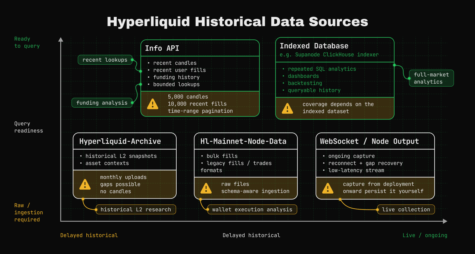 Hyperliquid historical data sources compared by freshness, query readiness, limitations, and use case.