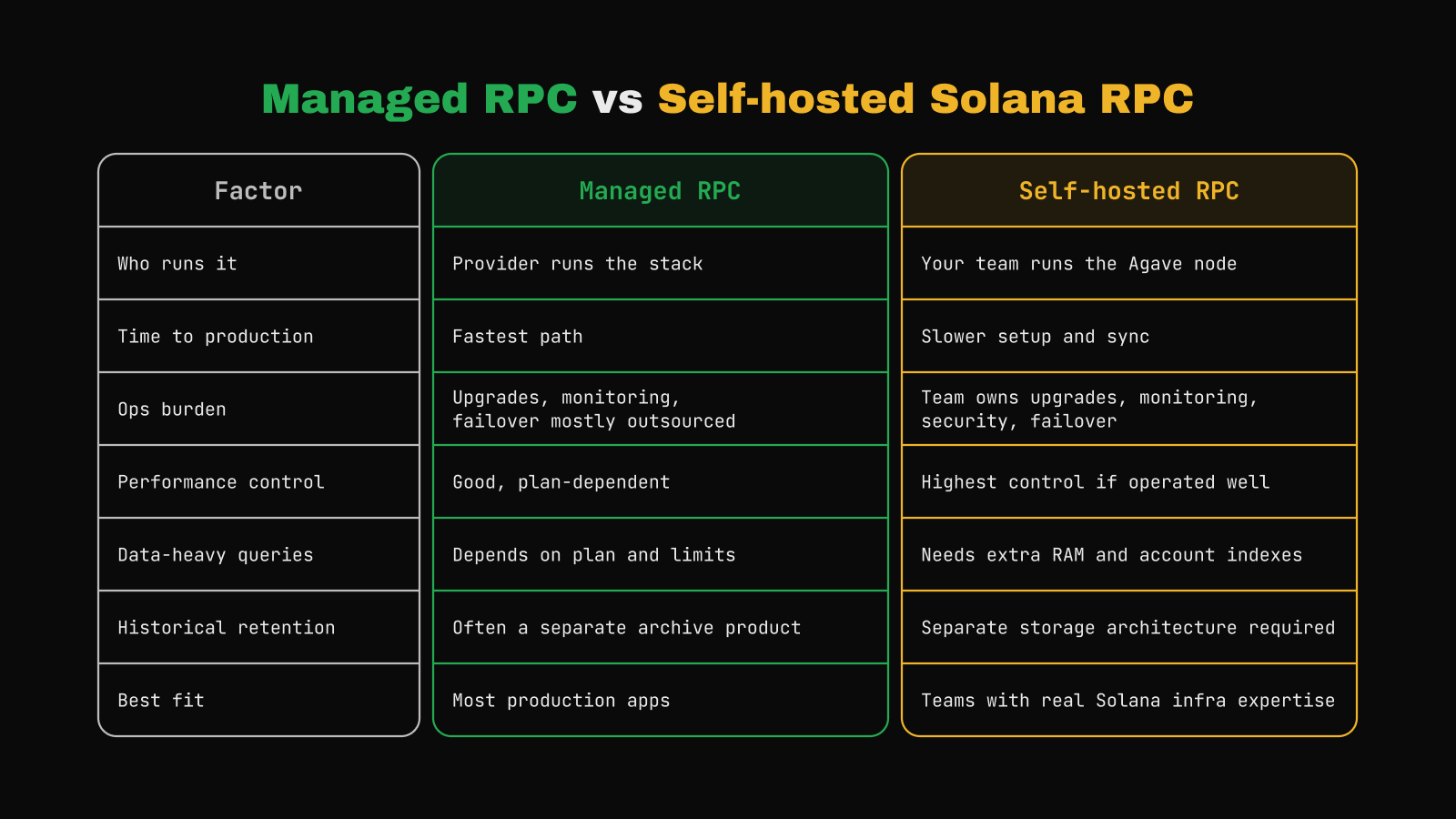 Comparison table showing managed RPC and self-hosted Solana RPC ownership models across who runs the stack, time to production, operations burden, performance control, data-heavy queries, historical retention, and best fit