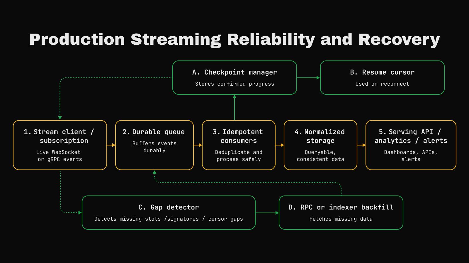 Solana streaming reliability loop: detect the gap by slot or sequence signal, reconnect with backoff and jitter, resubscribe, checkpoint, then backfill missing data through RPC or an indexer.