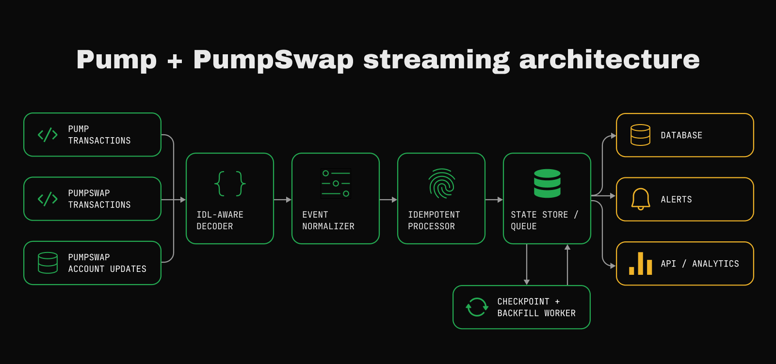Production architecture diagram for streaming Pump and PumpSwap transactions through a decoder, normalizer, idempotent processor, and checkpointed state store.