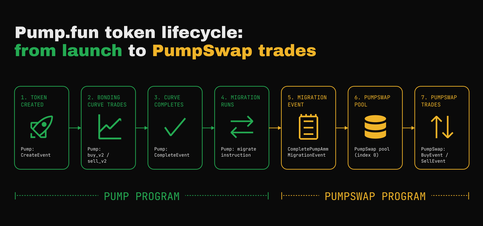 Diagram showing the Pump.fun token lifecycle from creation through bonding-curve trading, curve completion, migration, and PumpSwap pool swaps.