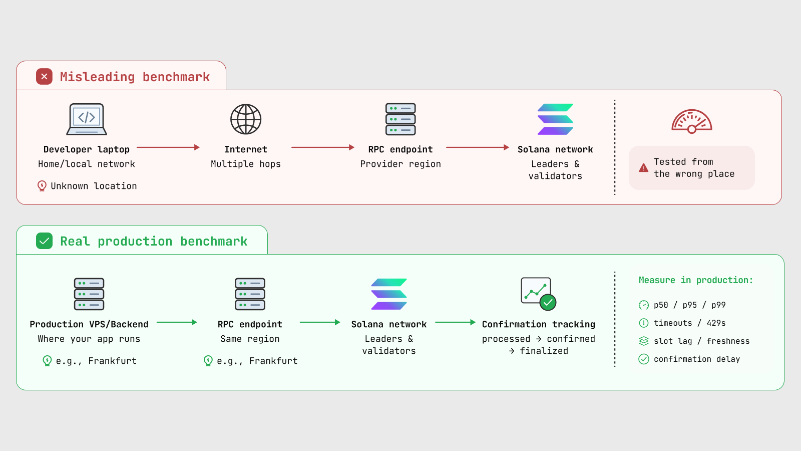 Diagram comparing a misleading Solana RPC benchmark from a developer laptop with a real production benchmark from the backend or VPS region, including p50, p95, p99, timeouts, 429s, slot freshness, and confirmation delay