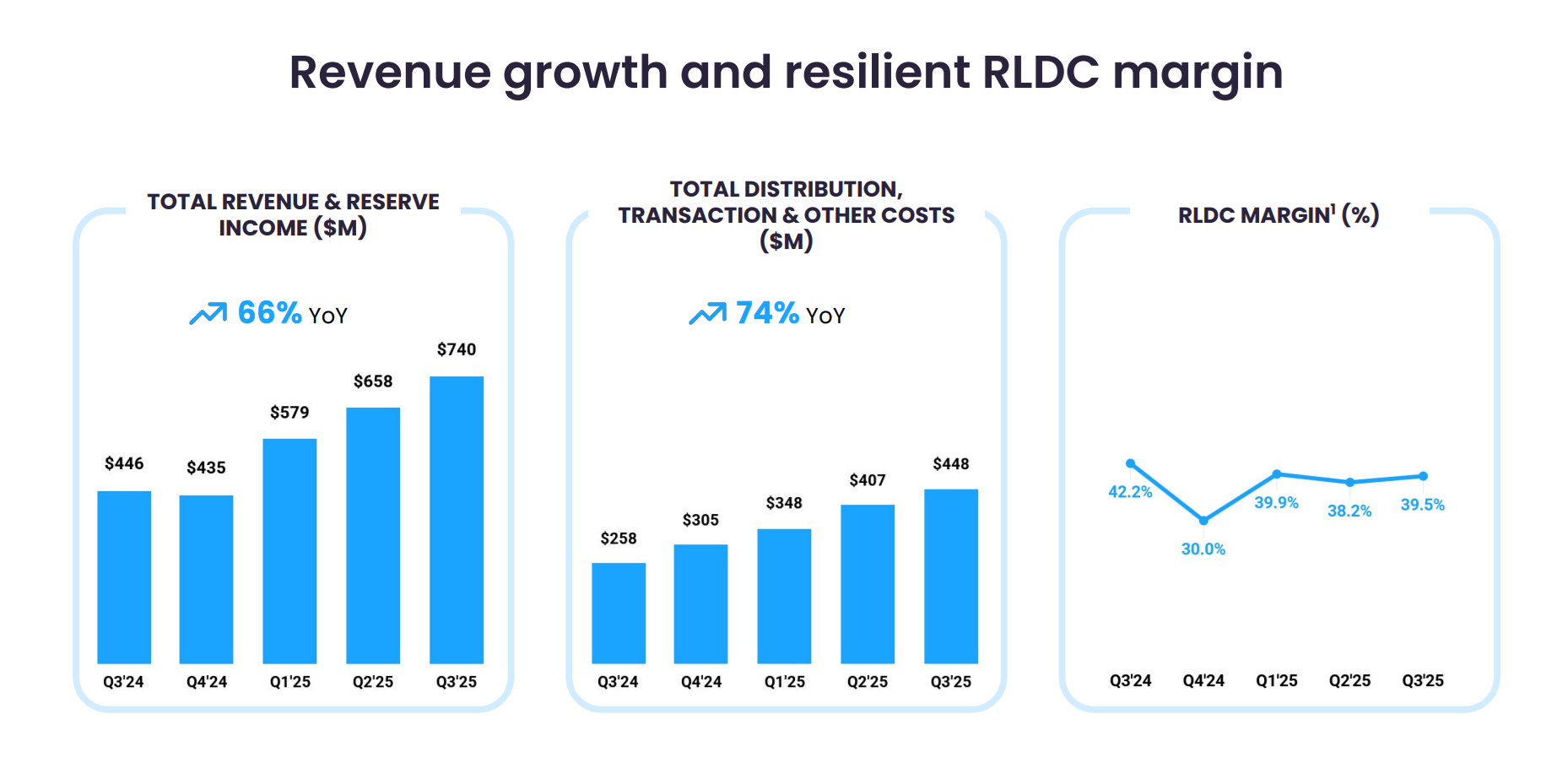 Revenue growth and reserve income contribution