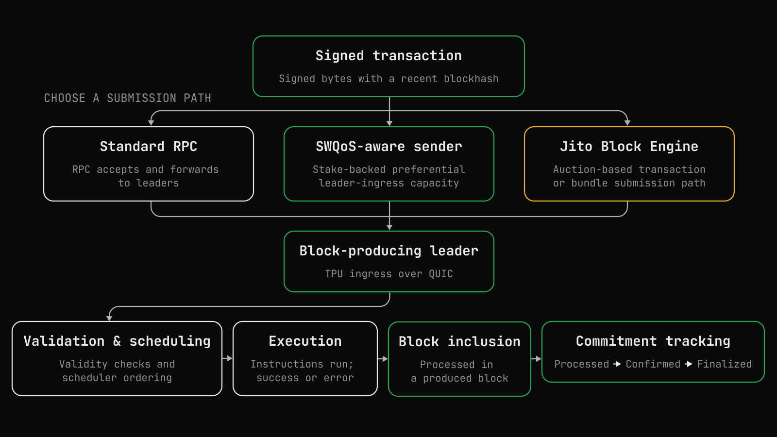 Diagram showing the Solana transaction landing path from a signed transaction through standard RPC, SWQoS-aware sender or Jito Block Engine to leader ingress, validation, execution, block inclusion, and commitment tracking.