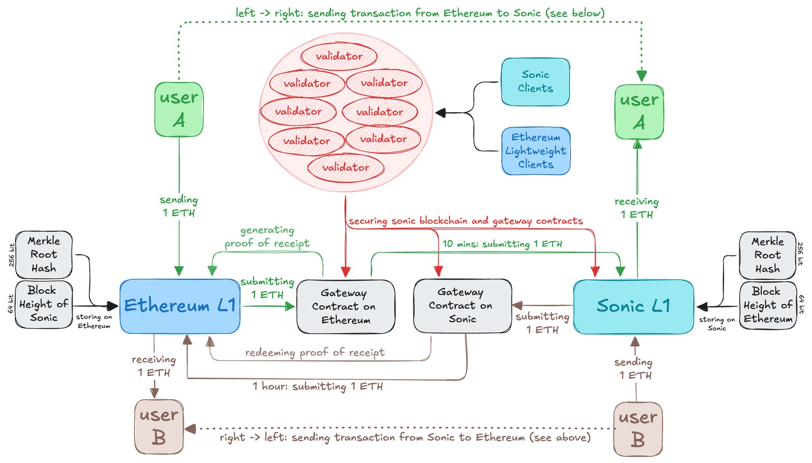 Sonic Gateway architecture