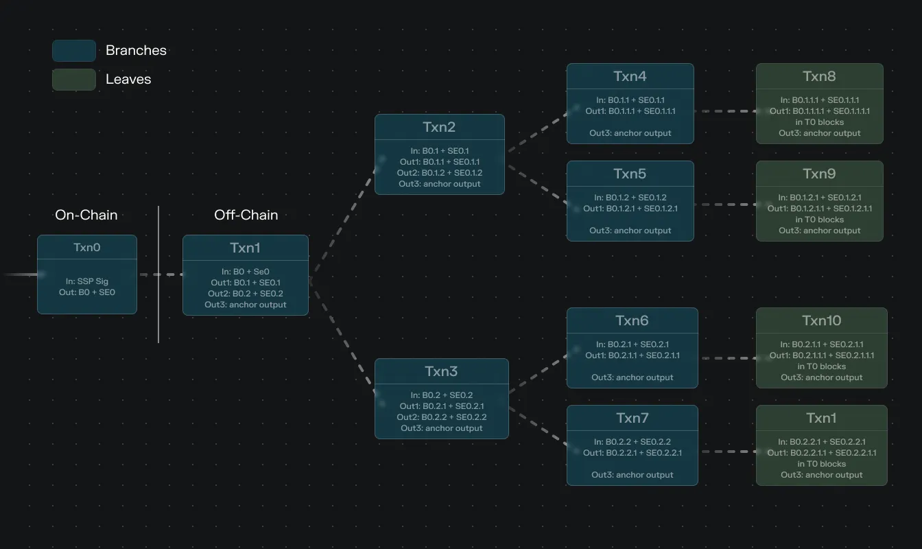 What is Spark: A Deep Dive into Bitcoin’s Layer 2 for Payments and ...