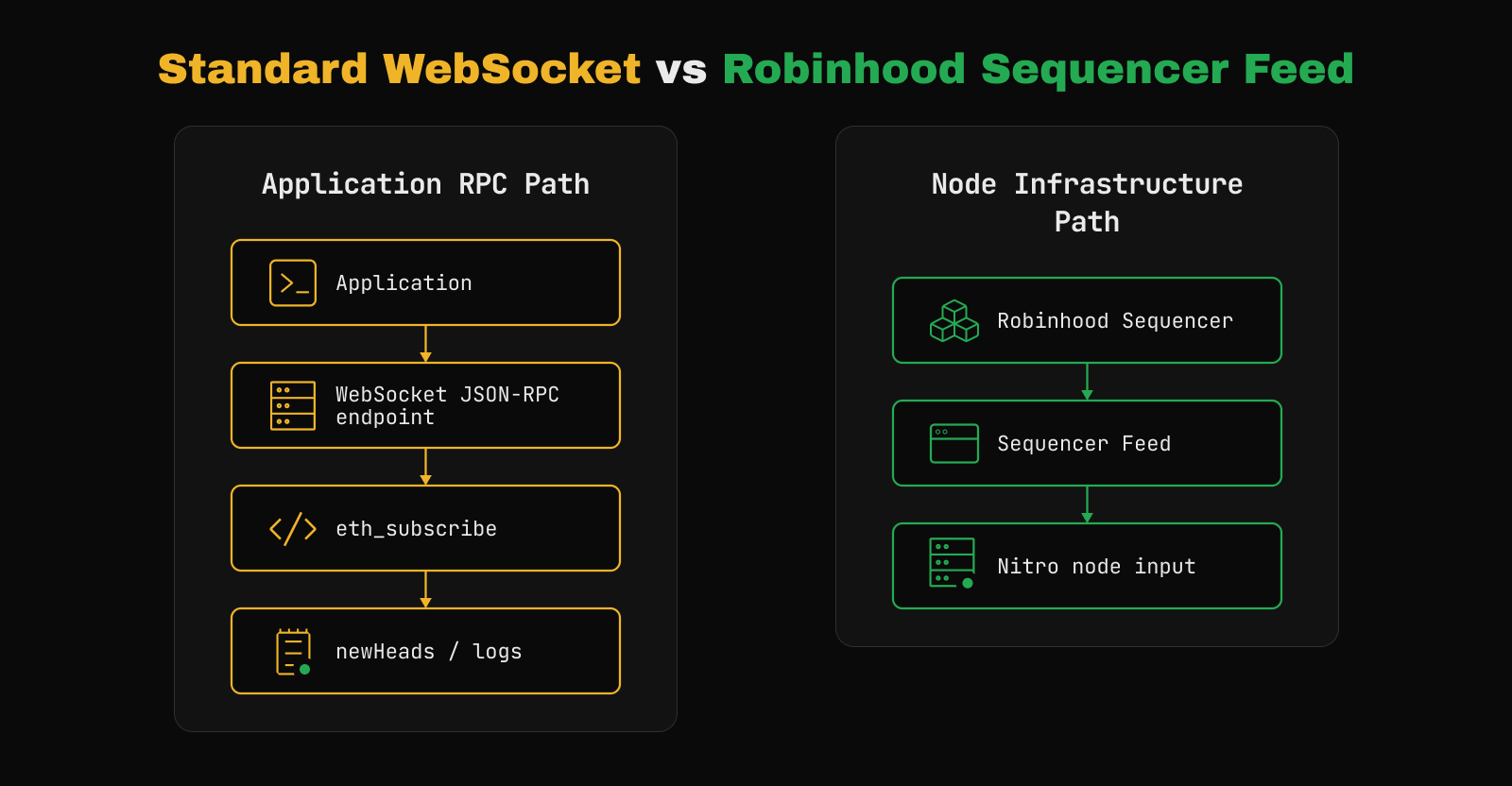 Diagram comparing application-facing WebSocket JSON-RPC subscriptions with the Robinhood Sequencer Feed flowing into Nitro node input.