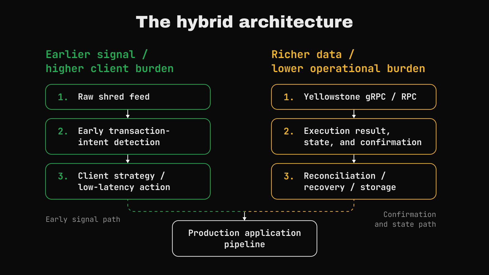 Diagram showing a hybrid Solana ShredStream architecture with raw shred feed for early transaction intent detection and Yellowstone gRPC or RPC for execution result, state, confirmation, reconciliation, recovery, and storage