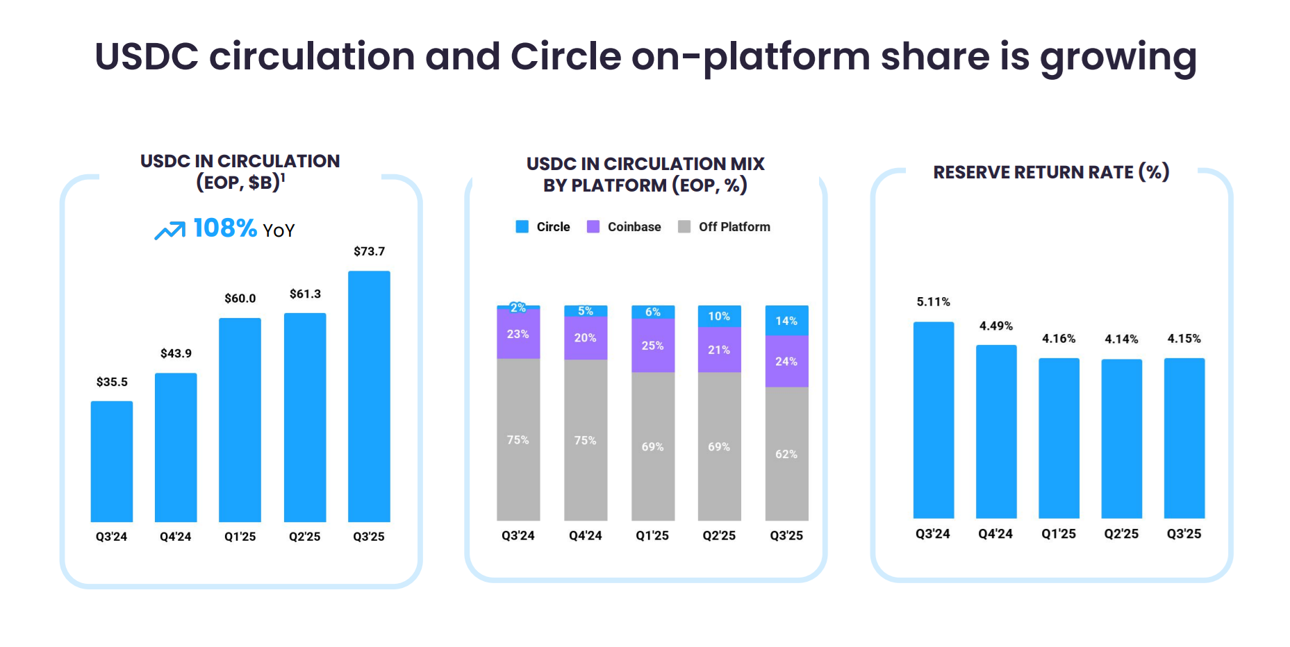 USDC circulation growth