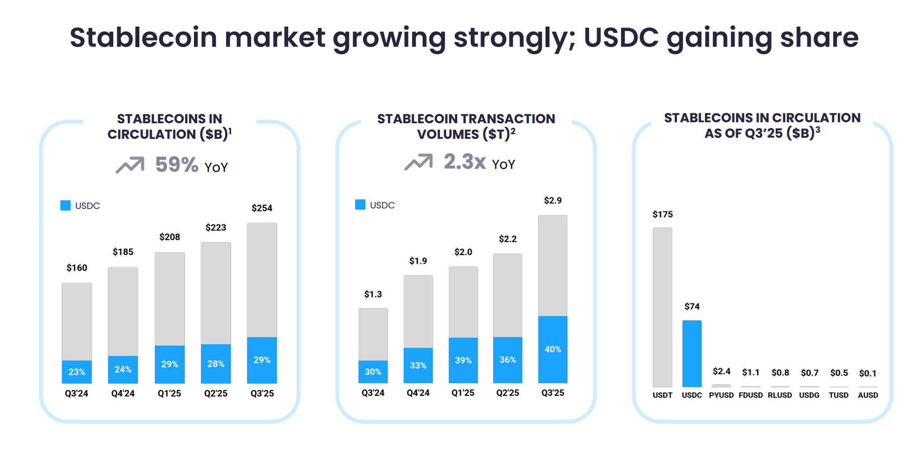 USDC share of stablecoin circulation
