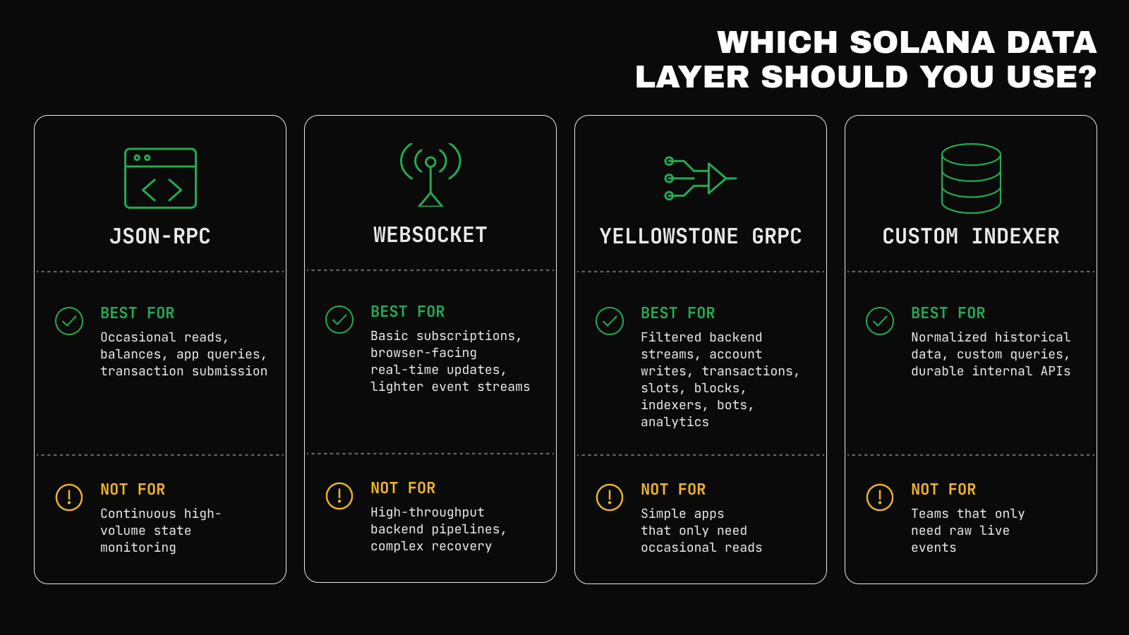 Comparison diagram showing which Solana data layer to use across JSON-RPC, WebSocket, Yellowstone gRPC, and custom indexer options, including best-fit and not-fit workloads