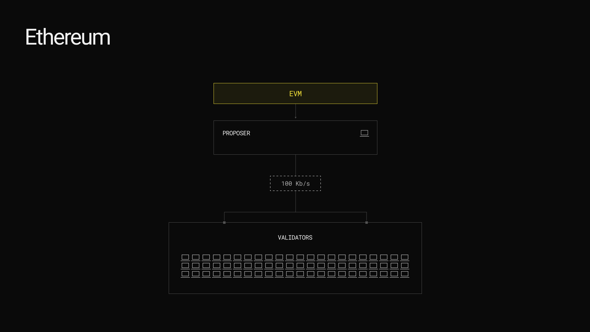 Why homogeneous validation hits a ceiling