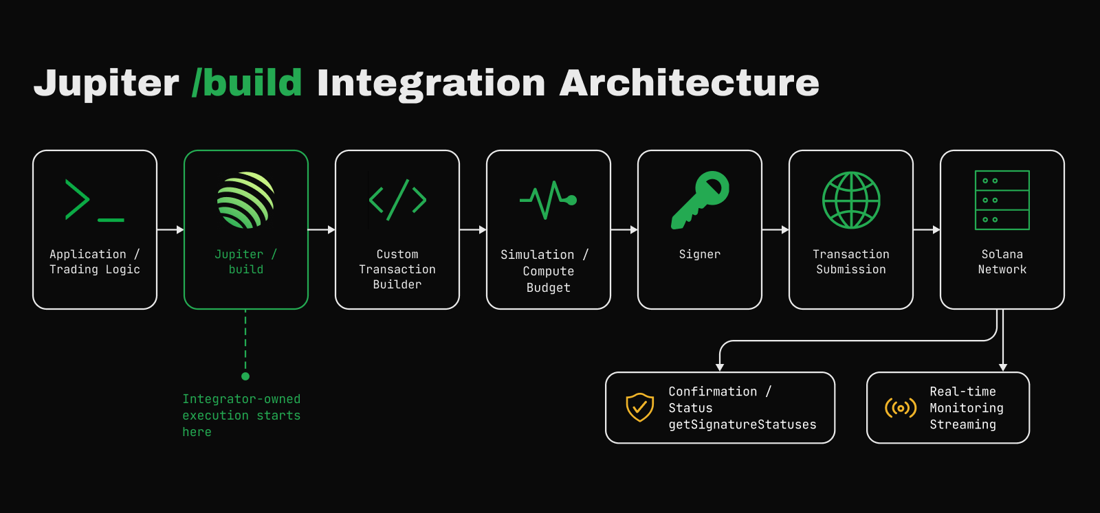 Jupiter /build custom execution architecture with simulation, signing, transaction submission, confirmation, and streaming.