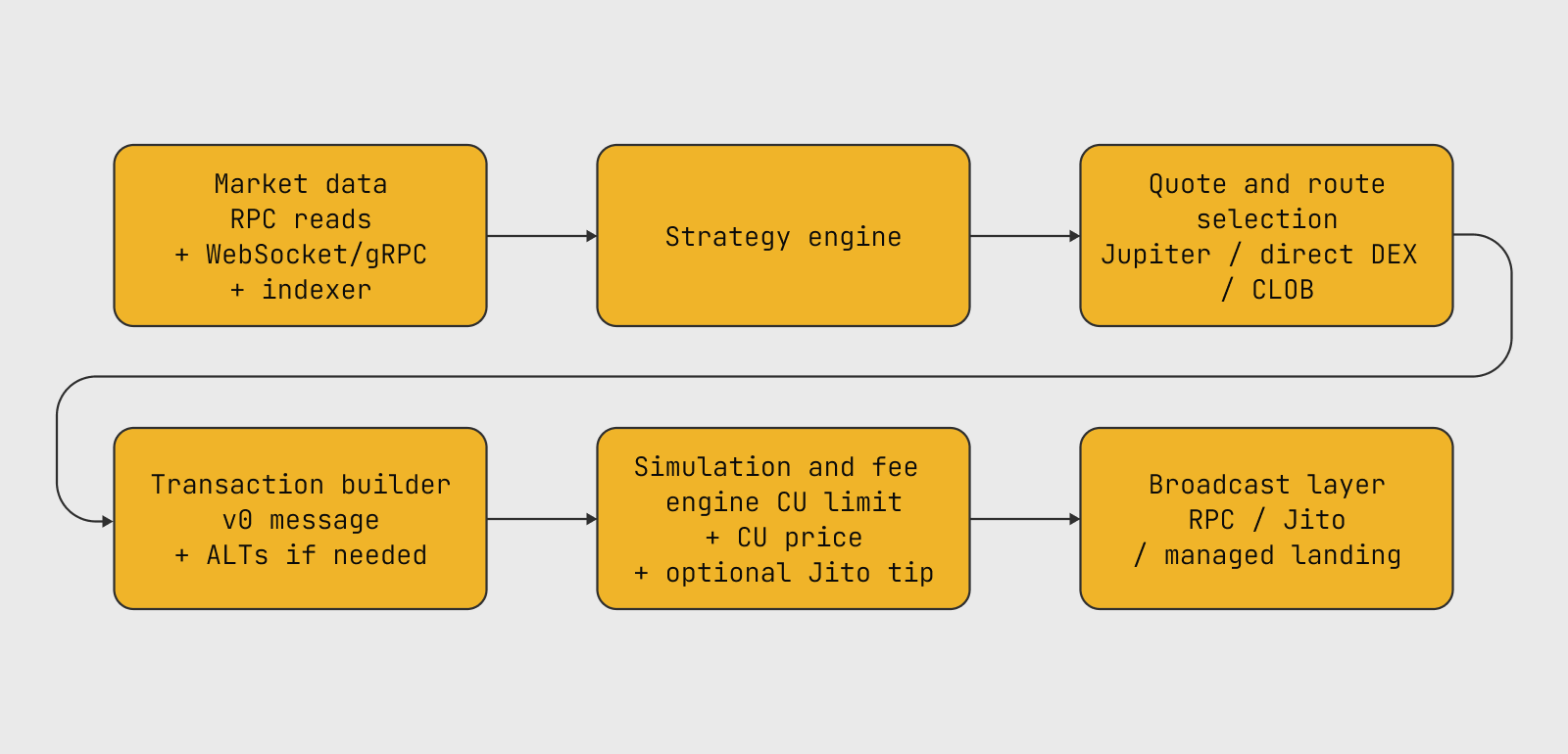 Diagram showing a production Solana trading bot architecture with market data, RPC reads, WebSocket or gRPC streams, indexer, strategy engine, quote and route selection, transaction builder, simulation, fee engine, and broadcast layer