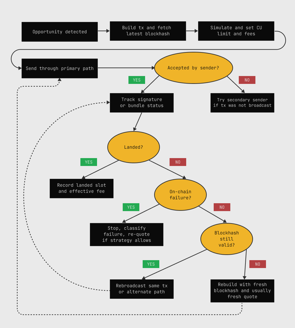 Flowchart showing Solana transaction retry and failover logic from opportunity detection, transaction build, blockhash fetch, simulation, sender acceptance, status tracking, landing, failure classification, rebroadcast, and rebuild with fresh blockhash